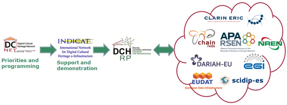 eInfrastructures and Digital Libraries…the Future | Digital meets Culture