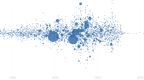 Detail on distribution of artworks in the Tate collection by birthdate of artists, visualized by Florian Krautli