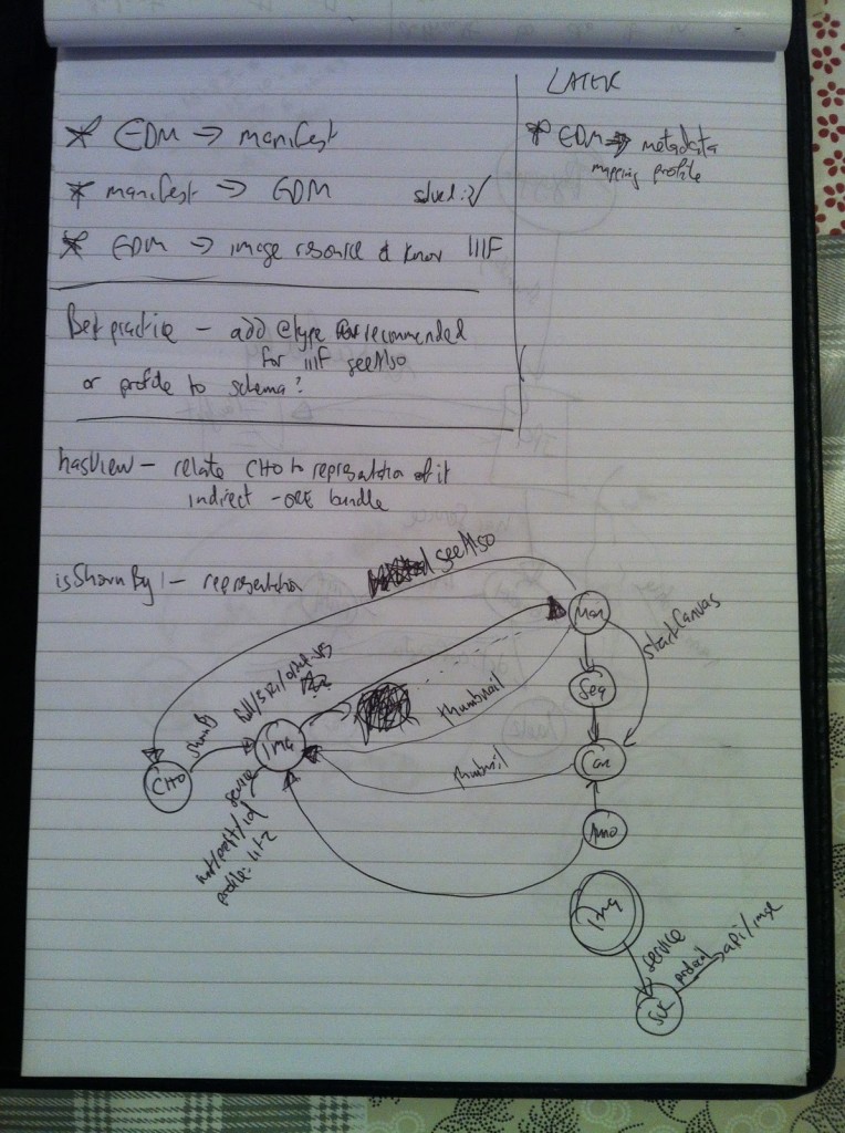 Sketch model from a discussion on EDM and IIIF at IIIF Ghent meeting. Glen Robson, CC BY, from Europeana blog